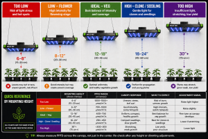 Grow Light Mounting Height