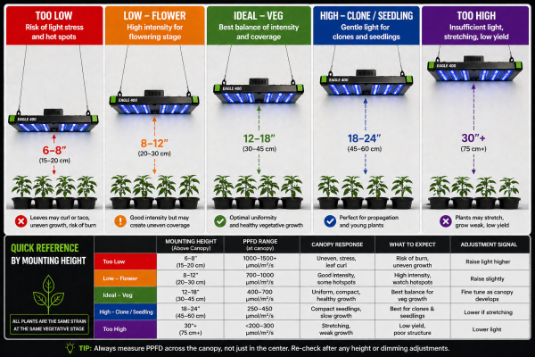 Grow Light Mounting Height