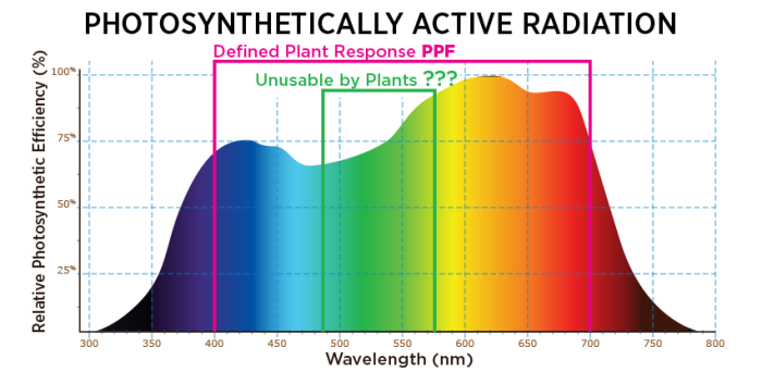 PAR and DLI, Photosynthetically Active Radiation, Daily Light Integral