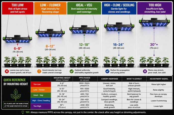 Grow Light Mounting Height